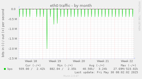 eth0 traffic