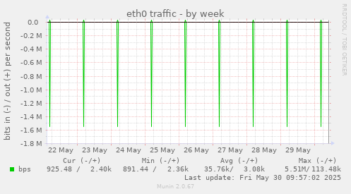 eth0 traffic