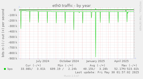 eth0 traffic