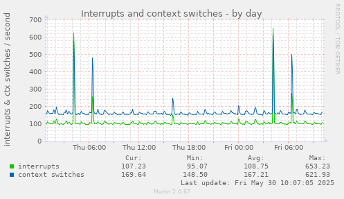 Interrupts and context switches