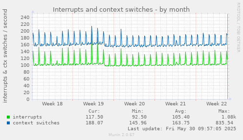 Interrupts and context switches