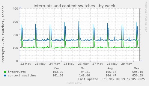 Interrupts and context switches