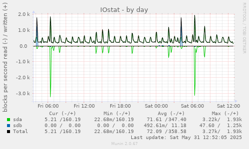 daily graph