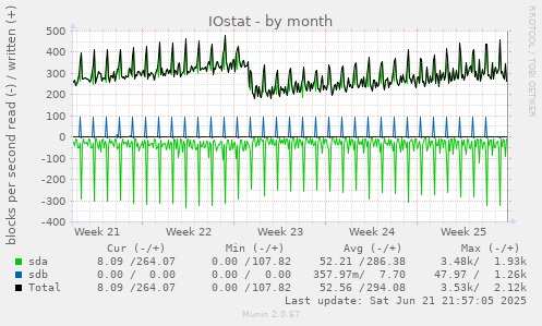 IOstat