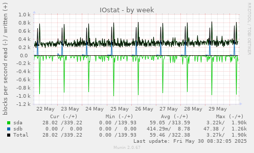 IOstat
