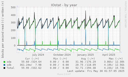 IOstat