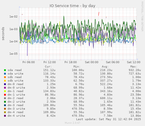 IO Service time