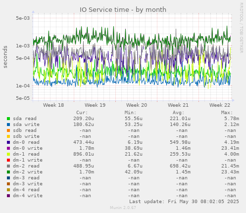 IO Service time