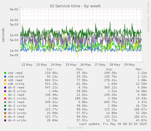 IO Service time
