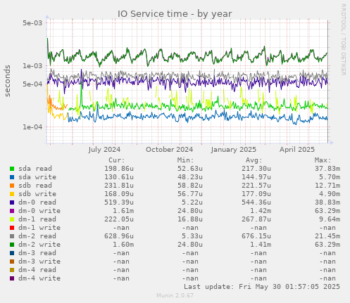 IO Service time