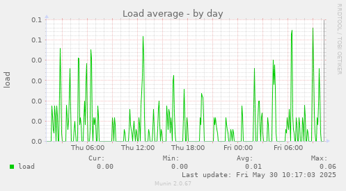 Load average