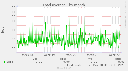 Load average