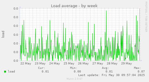 Load average