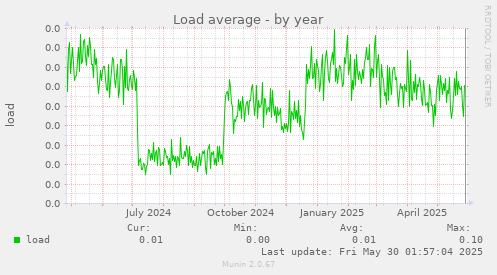 Load average