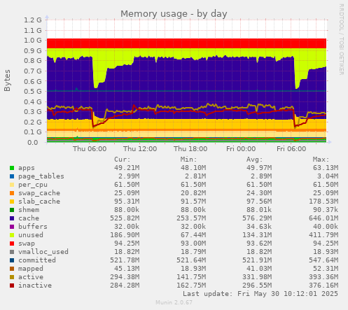 Memory usage