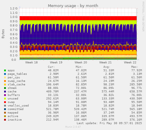 Memory usage