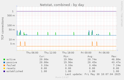 Netstat, combined