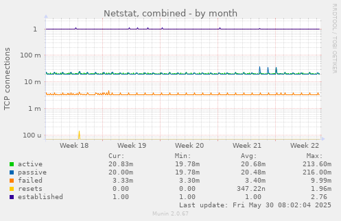 Netstat, combined