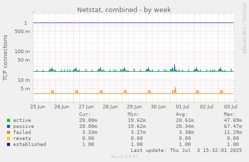 Netstat, combined