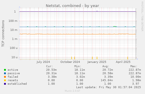 Netstat, combined