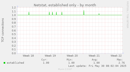 Netstat, established only