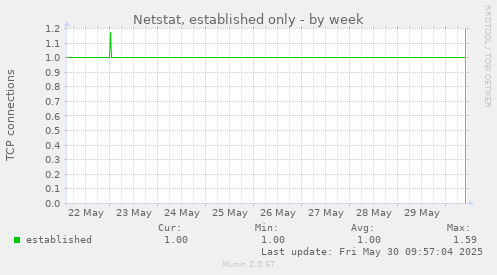 Netstat, established only