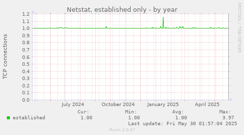 Netstat, established only