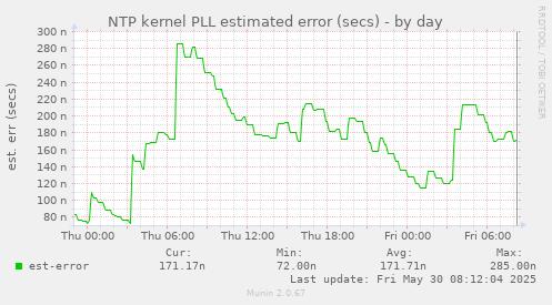 NTP kernel PLL estimated error (secs)