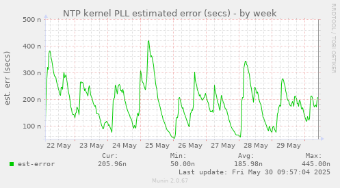 NTP kernel PLL estimated error (secs)