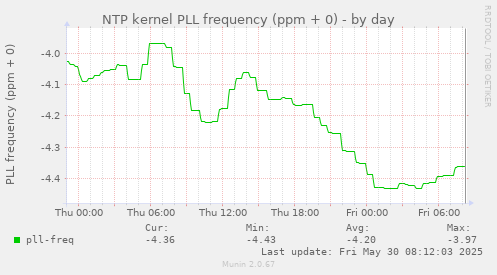 NTP kernel PLL frequency (ppm + 0)