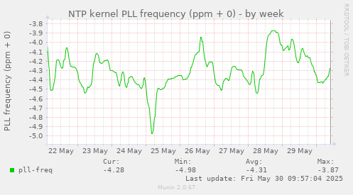 NTP kernel PLL frequency (ppm + 0)