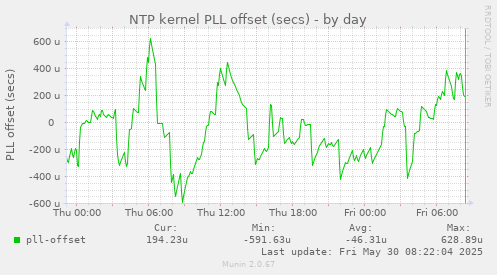 NTP kernel PLL offset (secs)