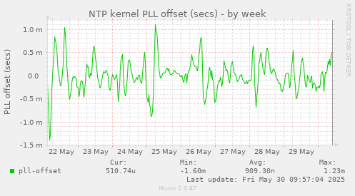 NTP kernel PLL offset (secs)