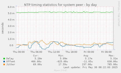 NTP timing statistics for system peer