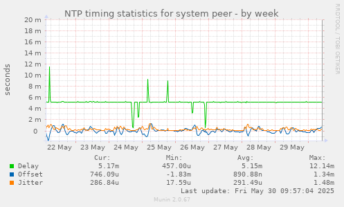 NTP timing statistics for system peer