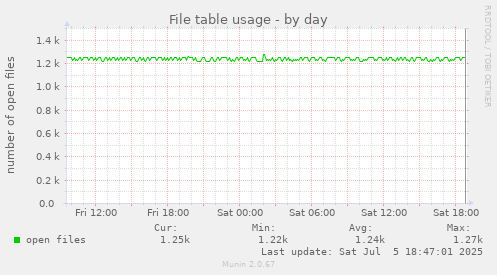 File table usage