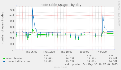 Inode table usage