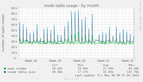 Inode table usage