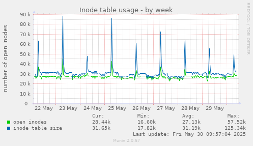 Inode table usage