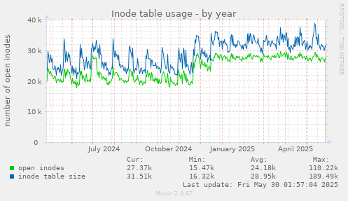Inode table usage