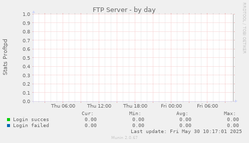 FTP Server