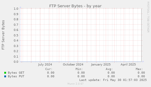 FTP Server Bytes