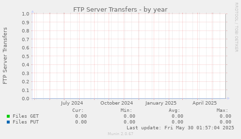 FTP Server Transfers