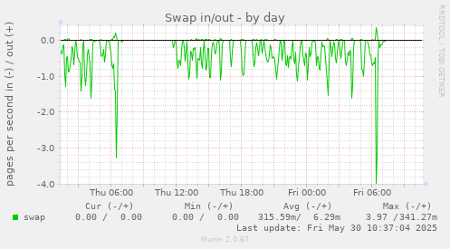 Swap in/out