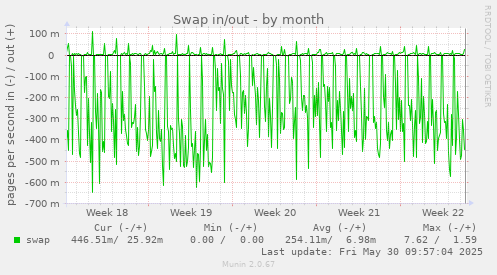 Swap in/out