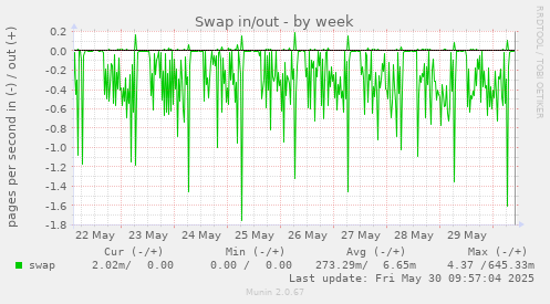 Swap in/out