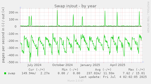 Swap in/out