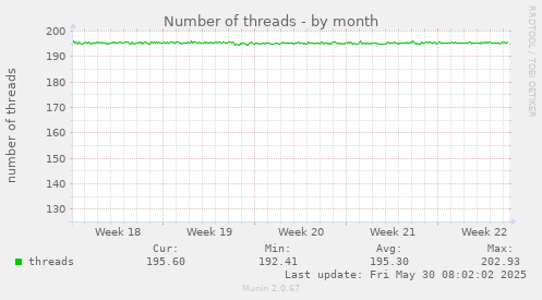 Number of threads