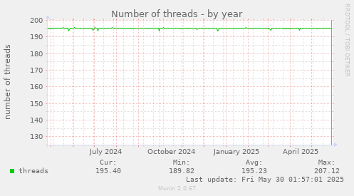 Number of threads