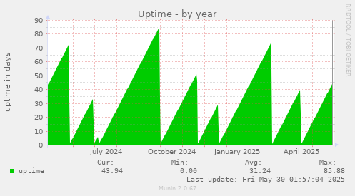 Uptime